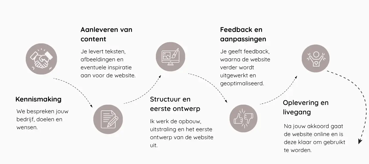 Van idee tot livegang in 5 stappen