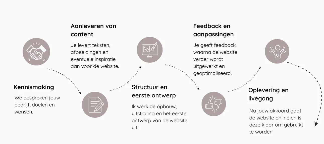 Van idee tot livegang in 5 stappen